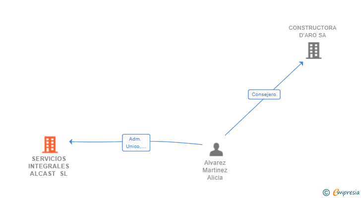 Vinculaciones societarias de SERVICIOS INTEGRALES ALCAST SL