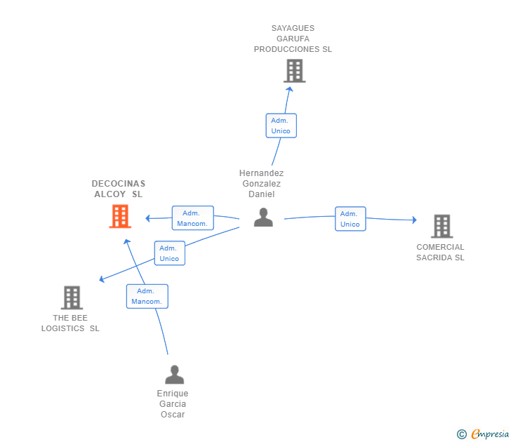 Vinculaciones societarias de DECOCINAS ALCOY SL