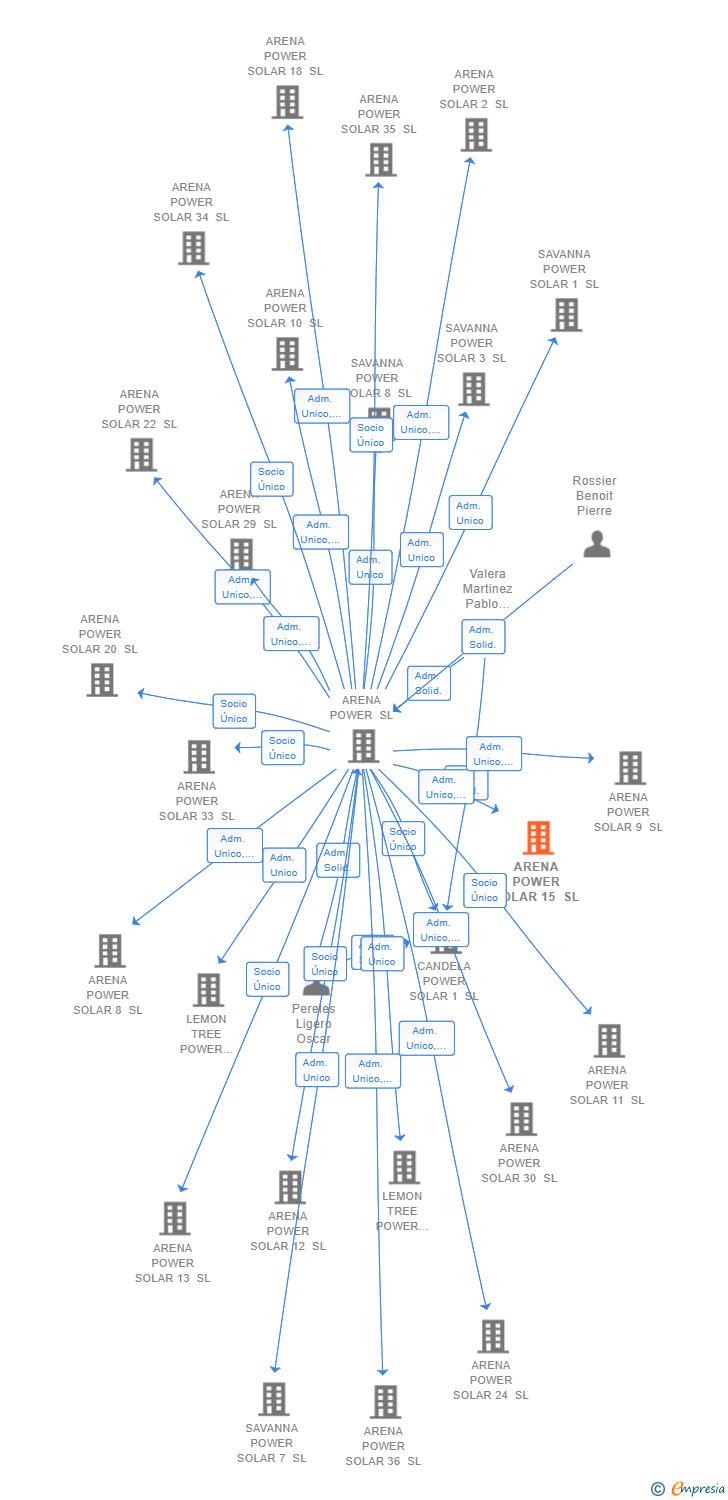 Vinculaciones societarias de ARENA POWER SOLAR 15 SL