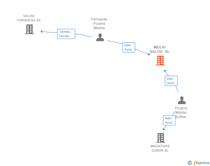 Vinculaciones societarias de MOLPI SALOU SL