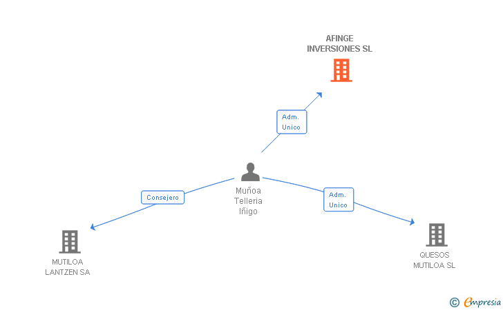 Vinculaciones societarias de AFINGE INVERSIONES SL