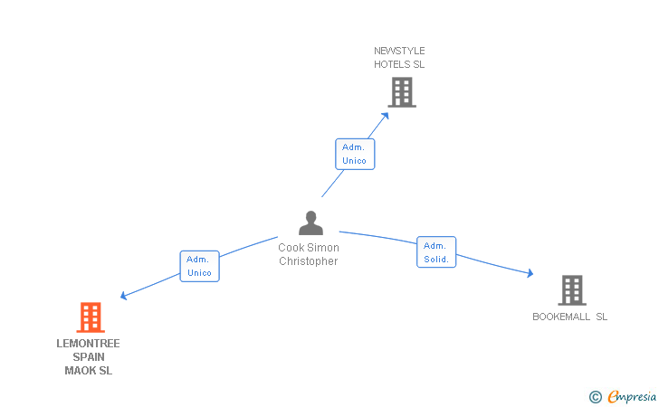 Vinculaciones societarias de LEMONTREE SPAIN MAOK SL