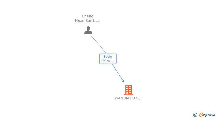 Vinculaciones societarias de WAN JIA FU SL