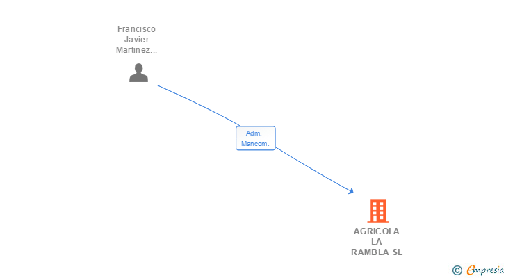 Vinculaciones societarias de AGRICOLA LA RAMBLA SL