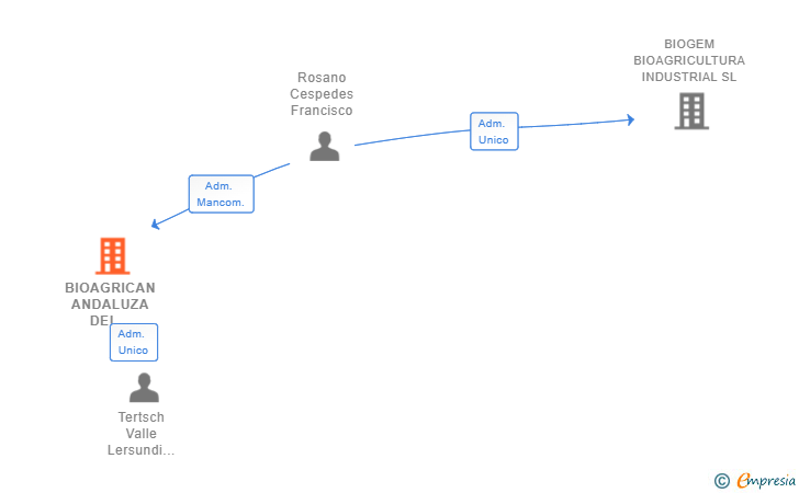Vinculaciones societarias de BIOAGRICAN ANDALUZA DEL CAÑAMO INDUSTRIAL SL