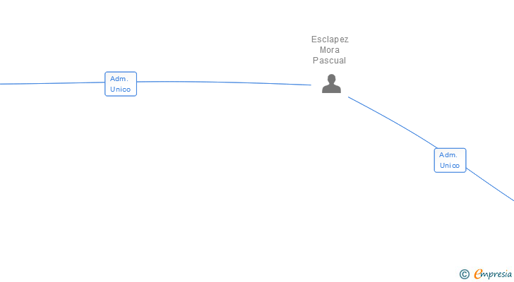 Vinculaciones societarias de SIMPLE INFORMATIVA SL