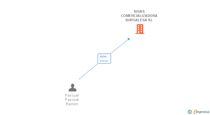 Vinculaciones societarias de IUGAS COMERCIALIZADORA BURGALESA SL