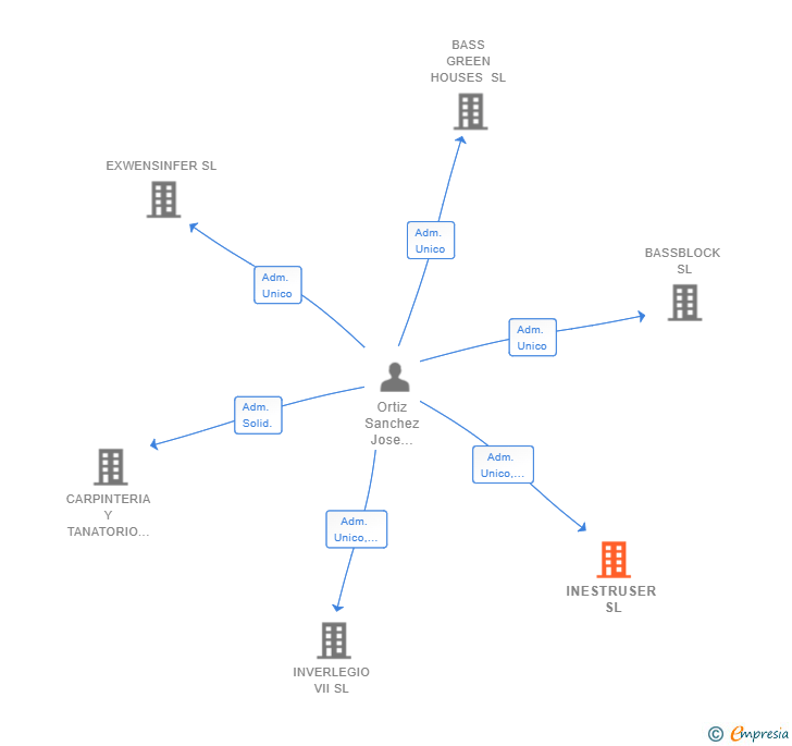 Vinculaciones societarias de INESTRUSER SL
