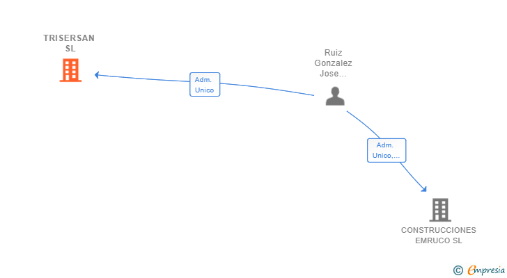Vinculaciones societarias de TRISERSAN SL