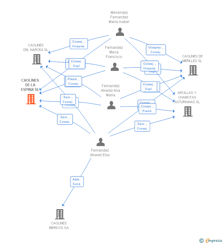 Vinculaciones societarias de CAOLINES DE LA ESPINA SL