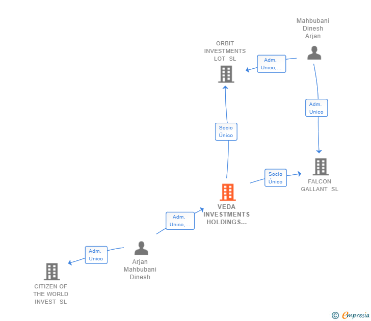 Vinculaciones societarias de VEDA INVESTMENTS HOLDINGS SL