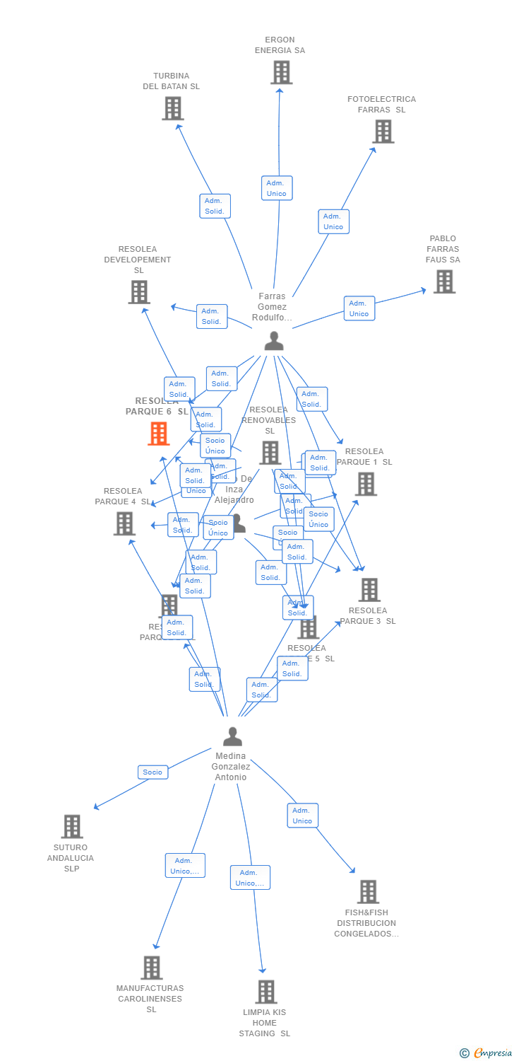 Vinculaciones societarias de RESOLEA PARQUE 6 SL