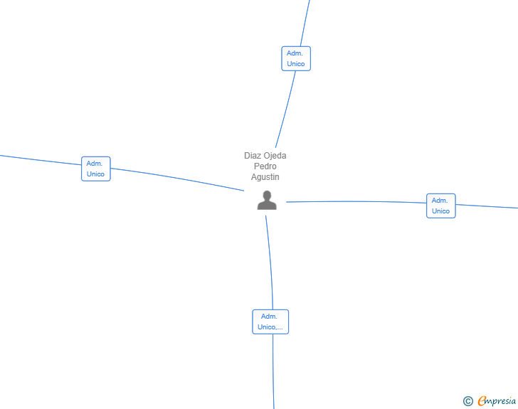 Vinculaciones societarias de VINCIT HOSTELERA SL