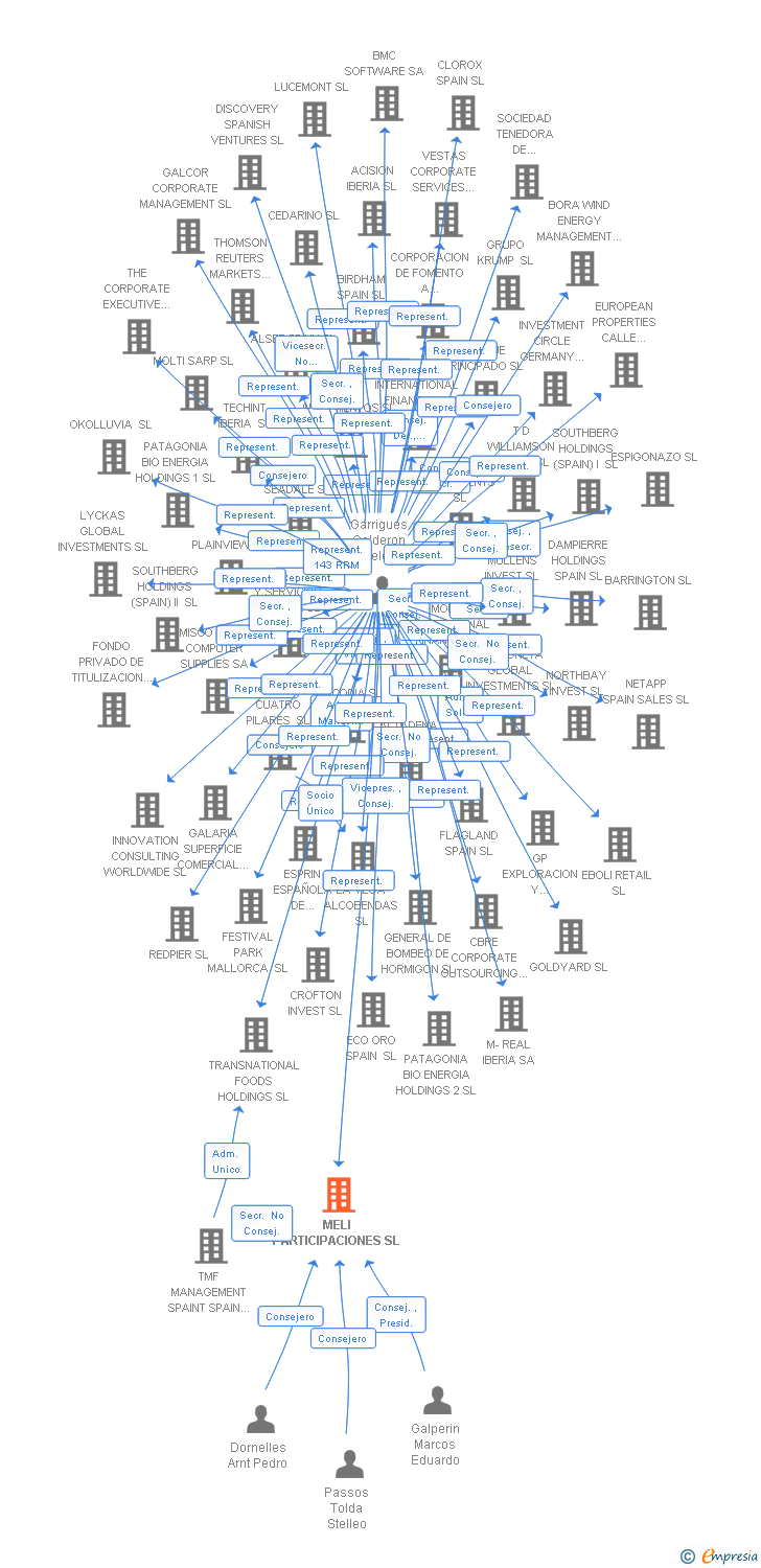 Vinculaciones societarias de MELI PARTICIPACIONES SL