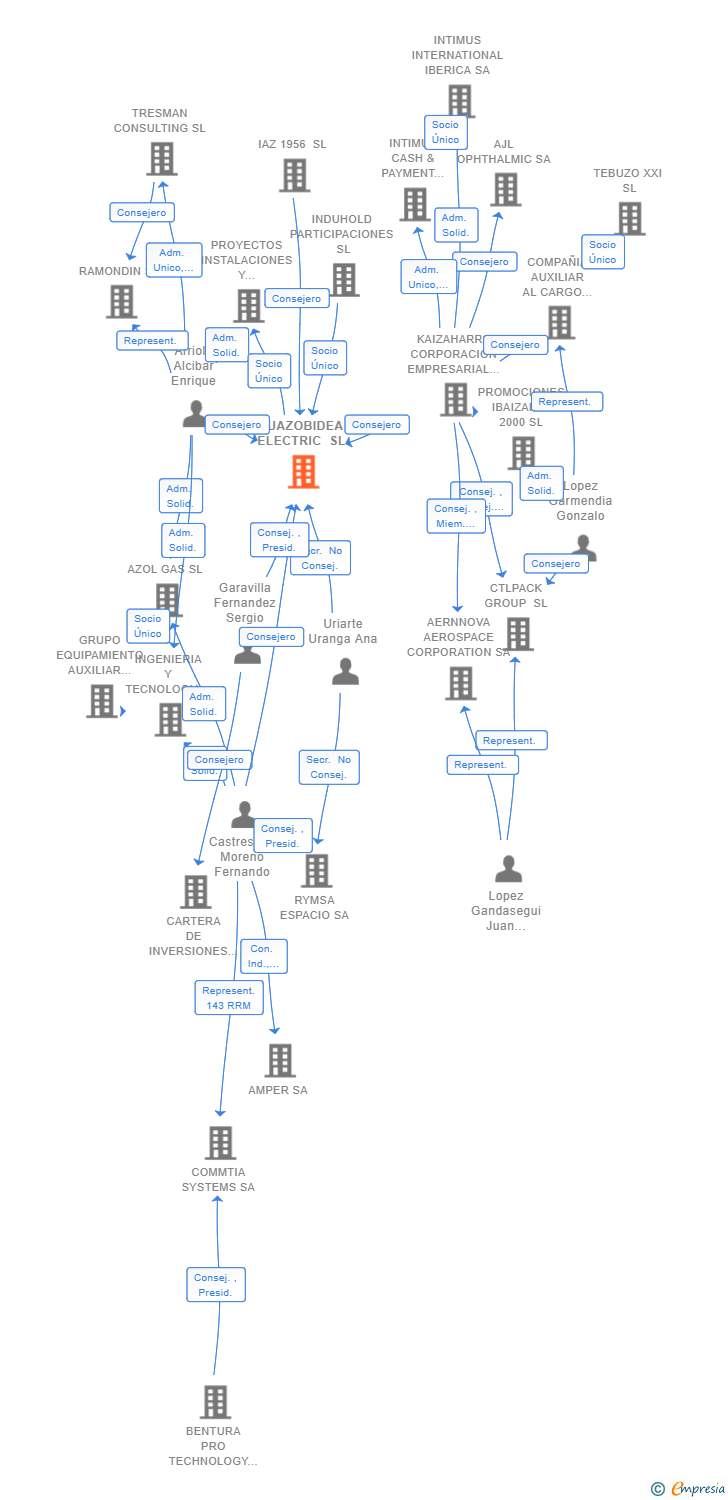 Vinculaciones societarias de ZUAZOBIDEA ELECTRIC SL