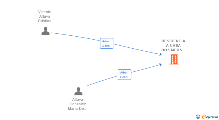 Vinculaciones societarias de RESIDENCIA A CASA DOS MEUS AVOS SL