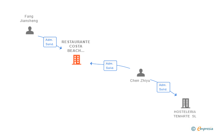 Vinculaciones societarias de RESTAURANTE COSTA BEACH COSTA CALMA SL