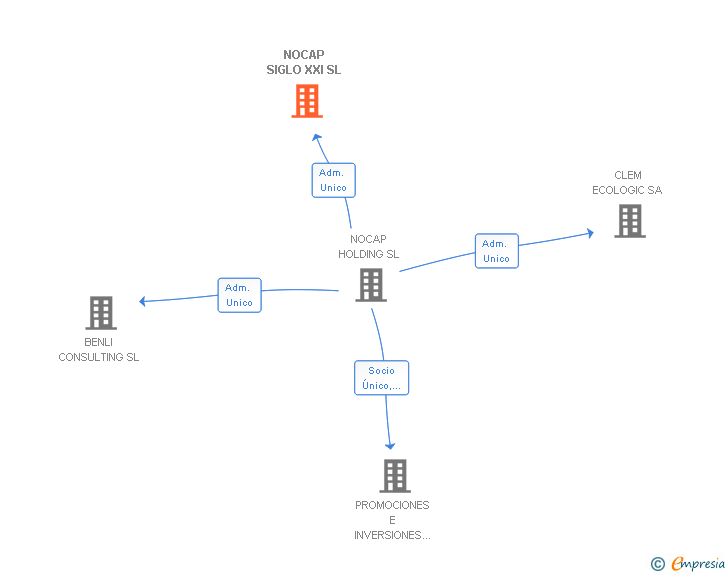Vinculaciones societarias de NOCAP SIGLO XXI SL