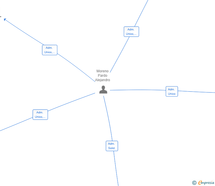 Vinculaciones societarias de FIM DA ESTRADA SL