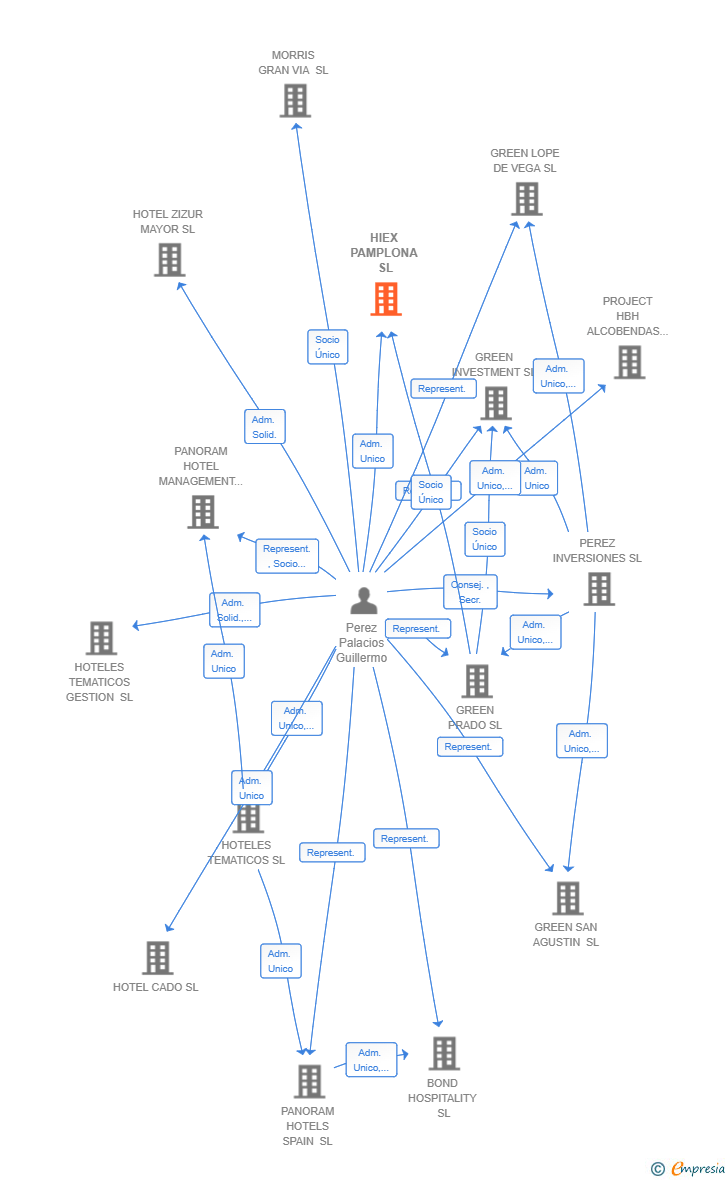 Vinculaciones societarias de HIEX PAMPLONA SL