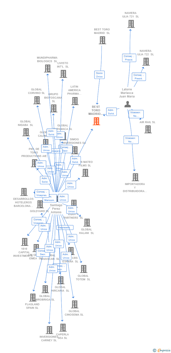 Vinculaciones societarias de BEST TORO MADRID PROJECT 5 SL