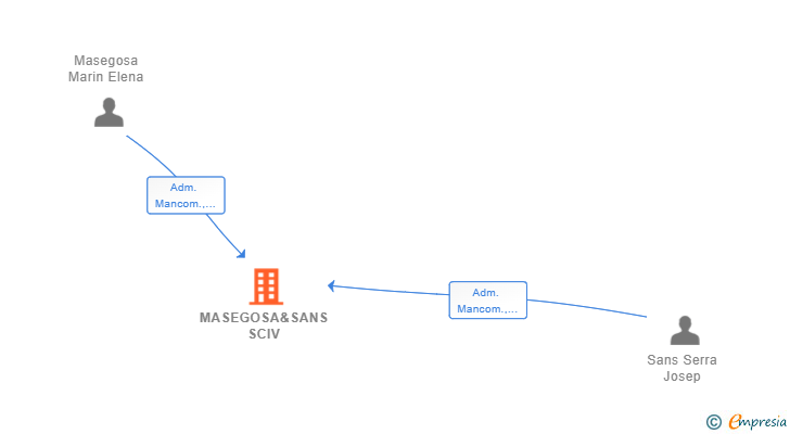 Vinculaciones societarias de MASEGOSA&SANS SCIV