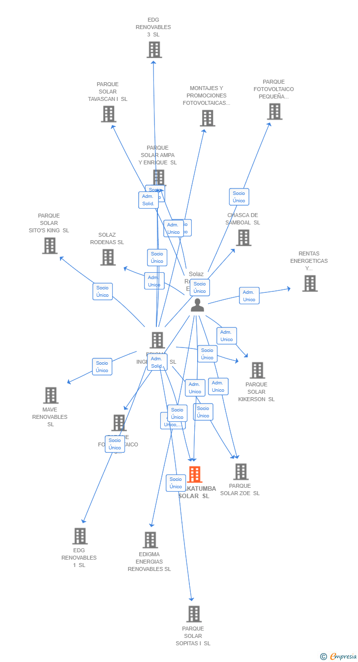Vinculaciones societarias de ZALAKATUMBA SOLAR SL