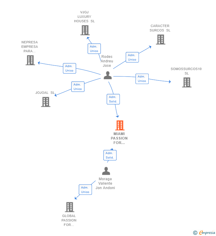 Vinculaciones societarias de MIAMI PASSION FOR BUSINESS SL
