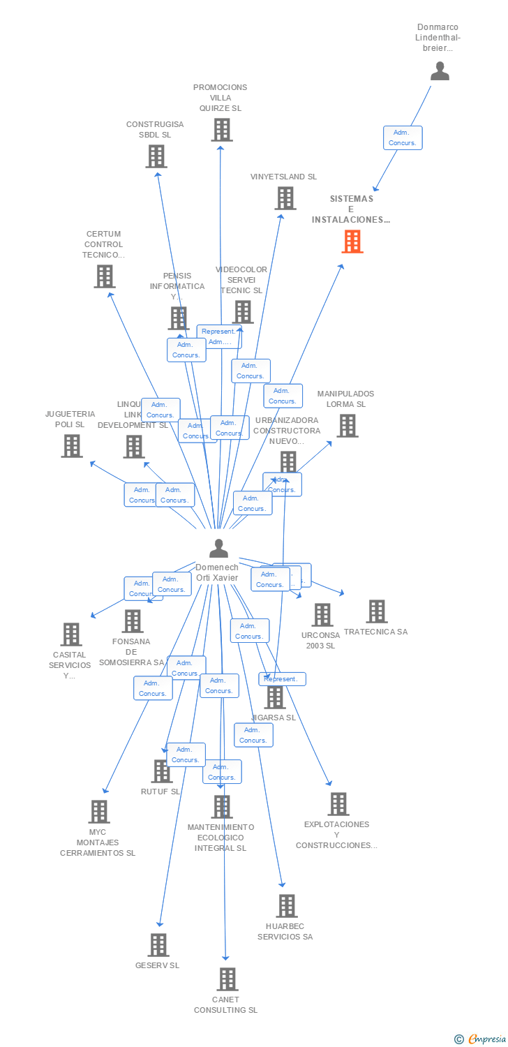 Vinculaciones societarias de SISTEMAS E INSTALACIONES COMPLETOS SL