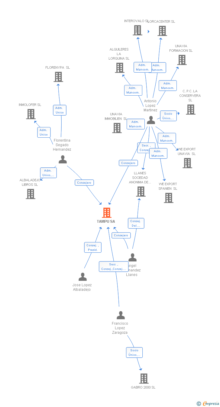 Vinculaciones societarias de TAMPU SA