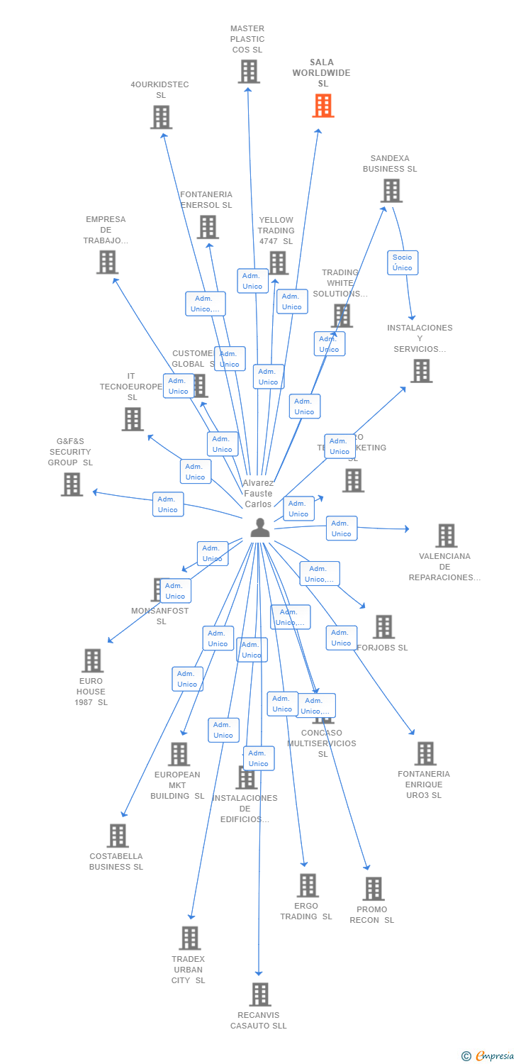 Vinculaciones societarias de SALA WORLDWIDE SL