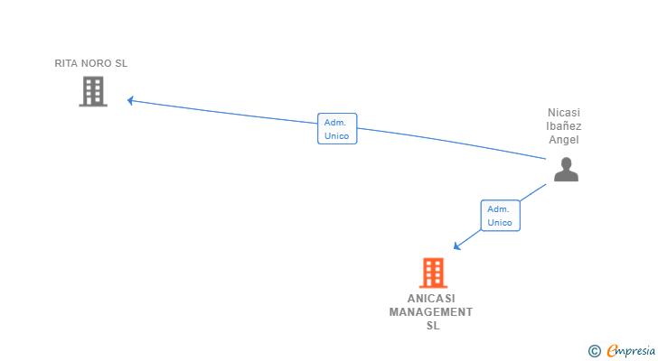 Vinculaciones societarias de ANICASI MANAGEMENT SL