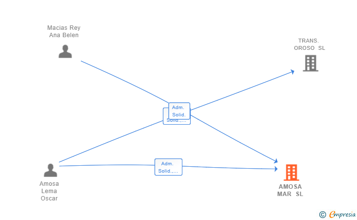 Vinculaciones societarias de AMOSA MAR SL