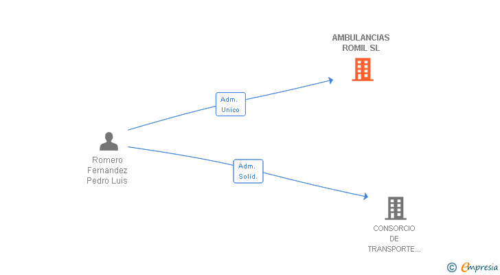 Vinculaciones societarias de AMBULANCIAS ROMIL SL