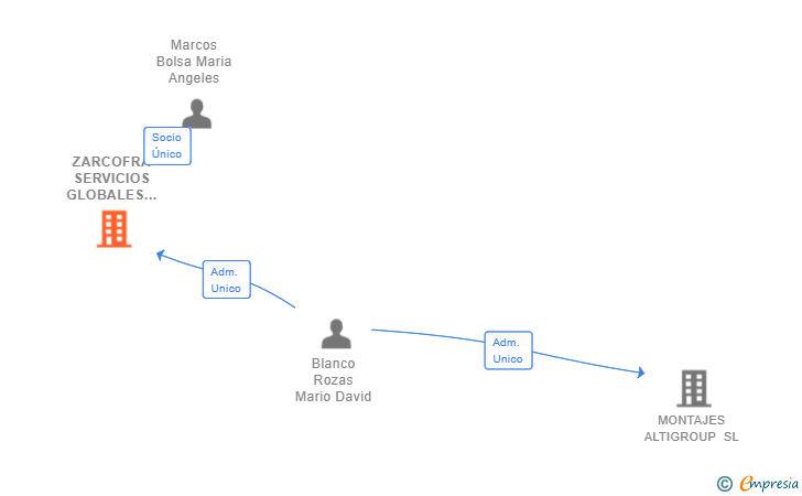 Vinculaciones societarias de ZARCOFRA SERVICIOS GLOBALES SL