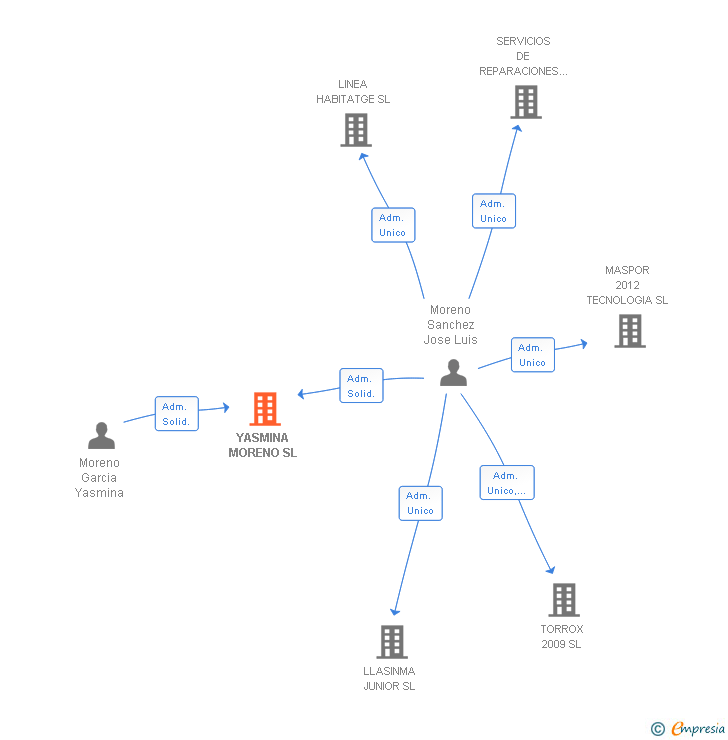 Vinculaciones societarias de YASMINA MORENO SL