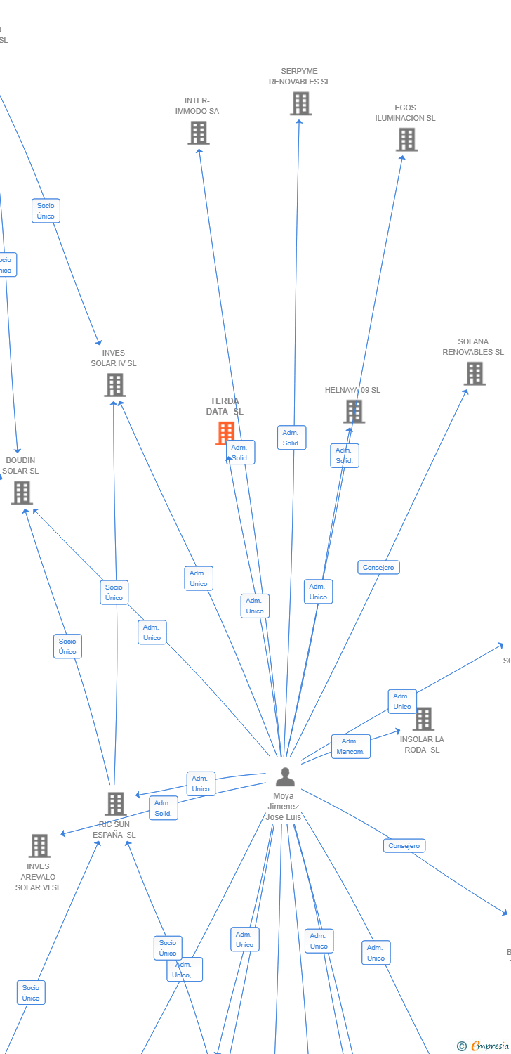 Vinculaciones societarias de TERDA DATA SL