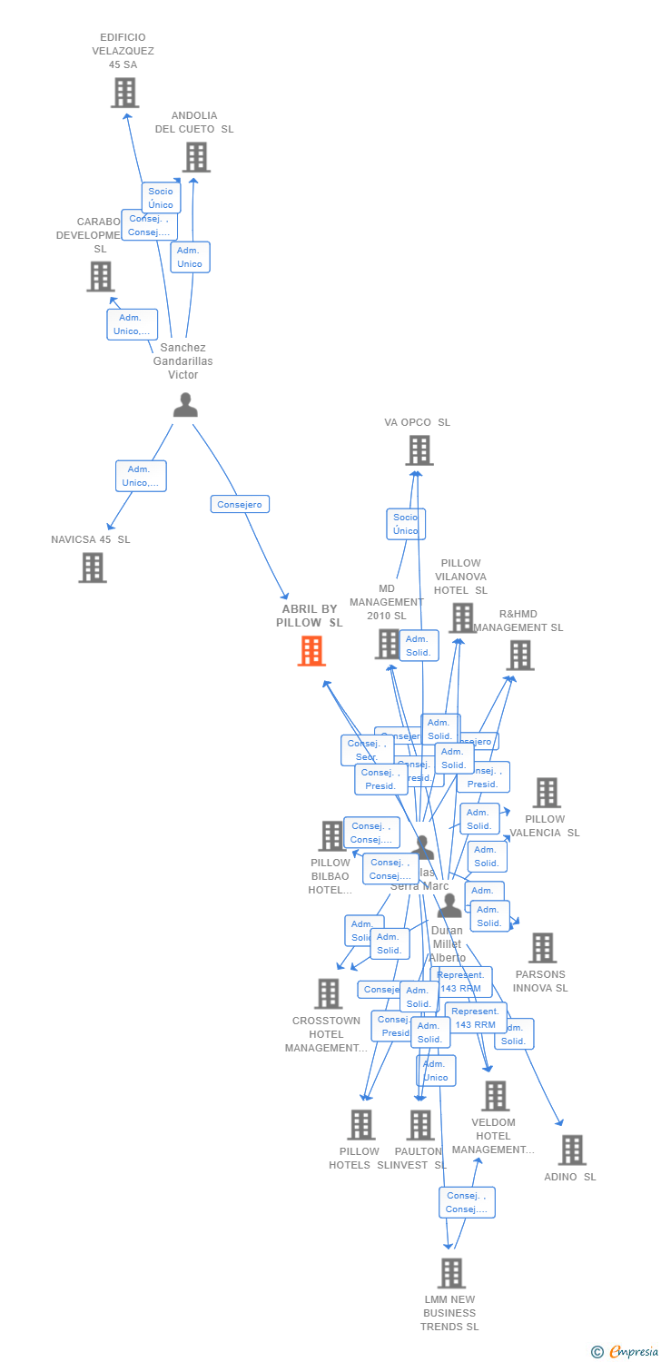 Vinculaciones societarias de ABRIL BY PILLOW SL