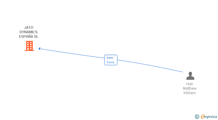 Vinculaciones societarias de JATO DYNAMICS ESPAÑA SL