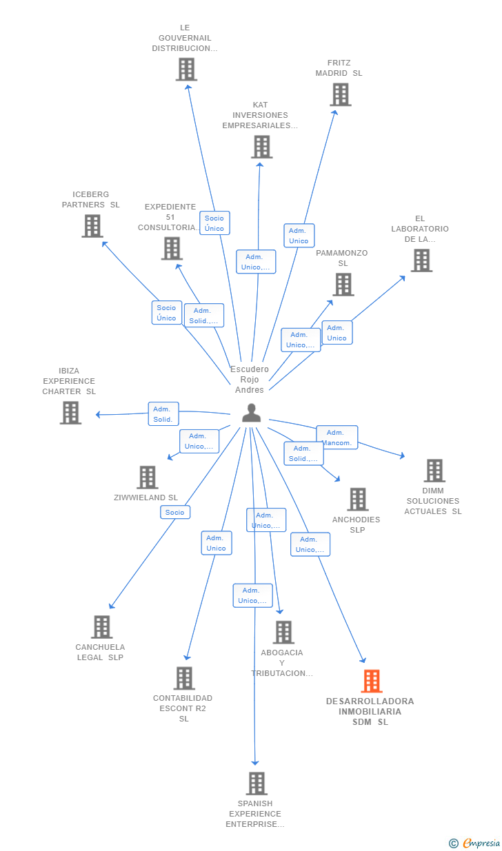 Vinculaciones societarias de SANSA VENTURES CAPITAL SL