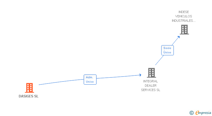 Vinculaciones societarias de DASIGES SL