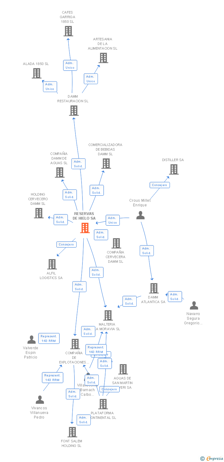Vinculaciones societarias de RESERVAS DE HIELO SA