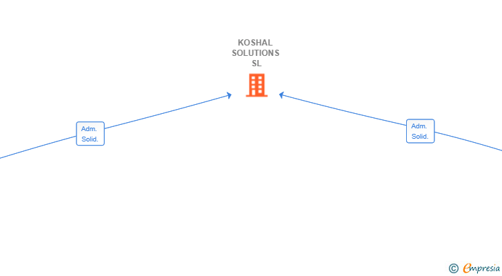 Vinculaciones societarias de KOSHAL SOLUTIONS SL