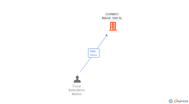Vinculaciones societarias de GORNIST MAGIC 568 SL