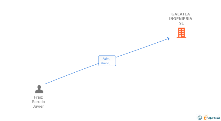 Vinculaciones societarias de GALATEA INGENIERIA SL