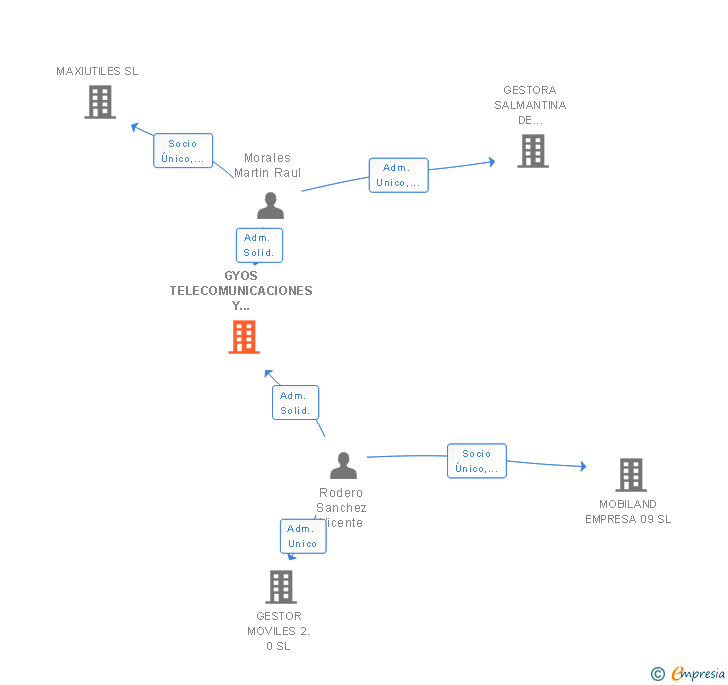 Vinculaciones societarias de GYOS TELECOMUNICACIONES Y SERVICIOS SL