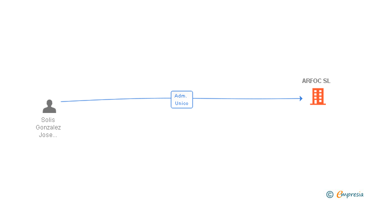 Vinculaciones societarias de ARFOC SL