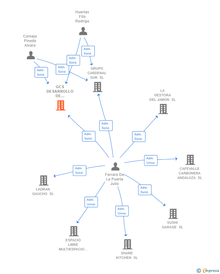 Vinculaciones societarias de GCS DESARROLLO DE NEGOCIOS SL