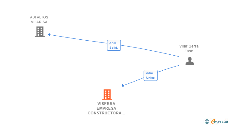 Vinculaciones societarias de VISERRA EMPRESA CONSTRUCTORA SL