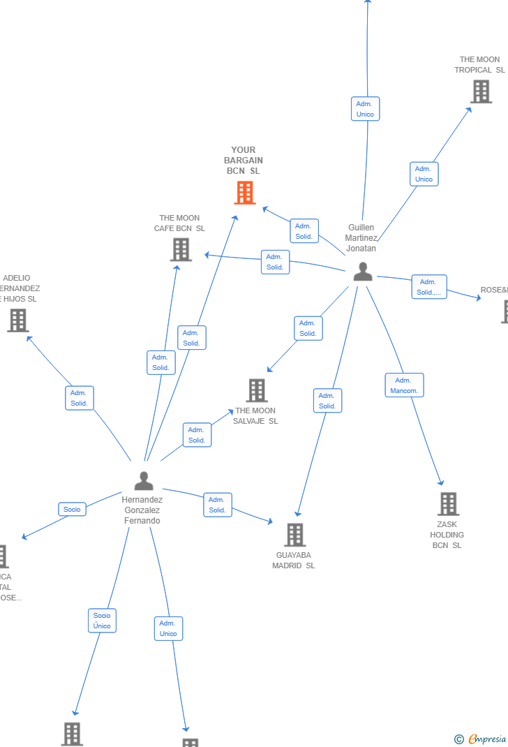 Vinculaciones societarias de YOUR BARGAIN BCN SL